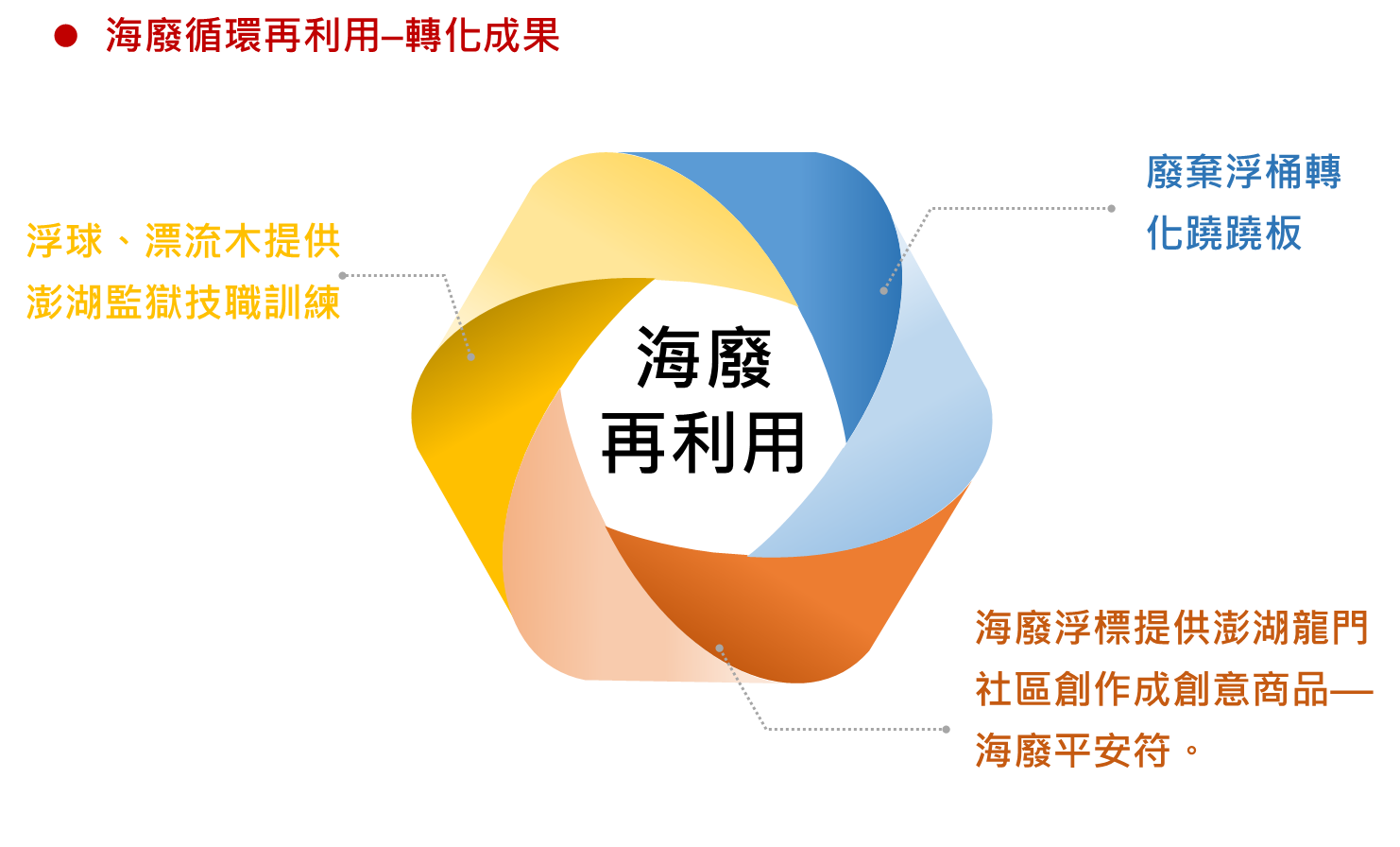 轉化成果圖